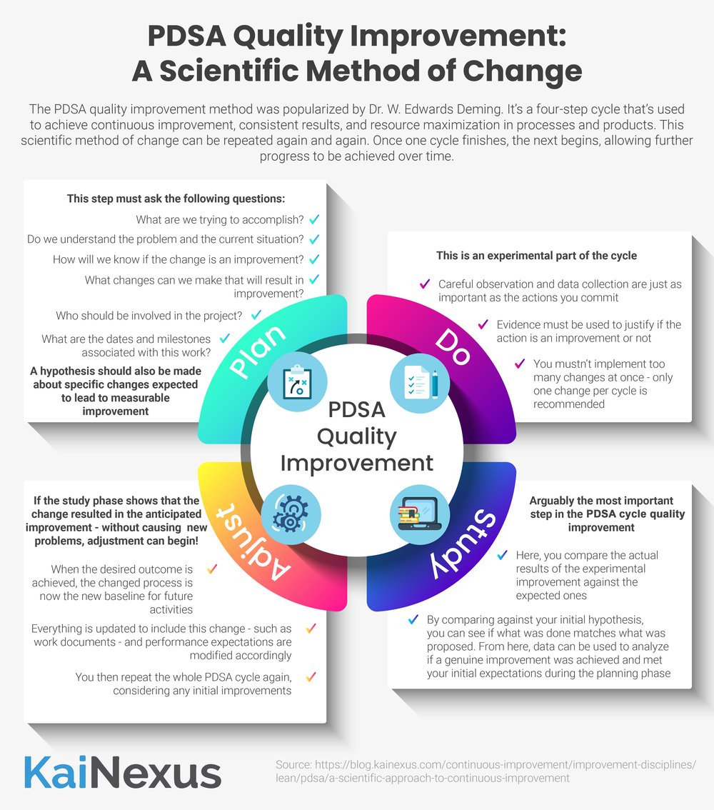 PDSA Quality Improvement A Scientific Method of Change